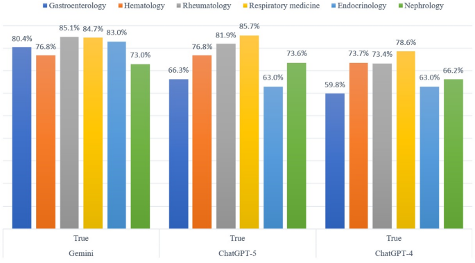 Comparative performance of ChatGPT-4o, ChatGPT-5, and gemini 2.5 flash on Persian internal medicine subspecialty board exams